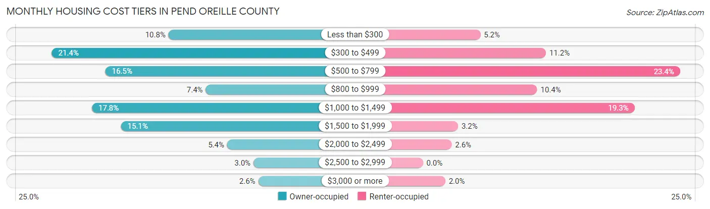 Monthly Housing Cost Tiers in Pend Oreille County