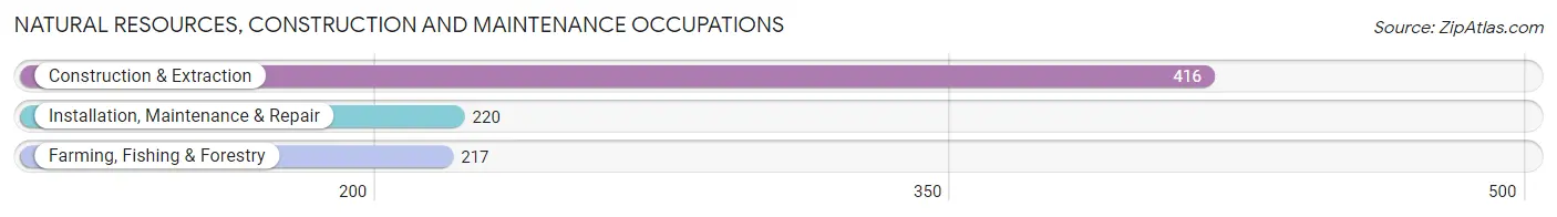 Natural Resources, Construction and Maintenance Occupations in Pend Oreille County