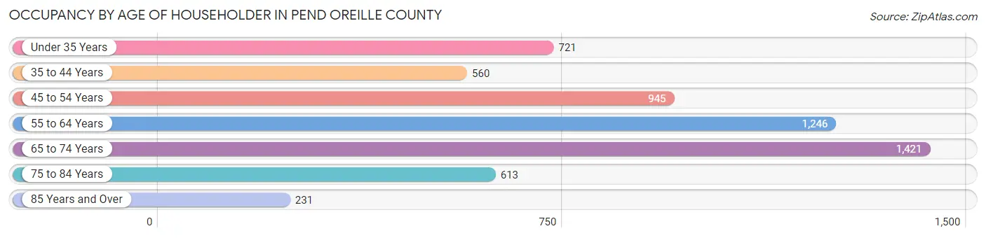 Occupancy by Age of Householder in Pend Oreille County