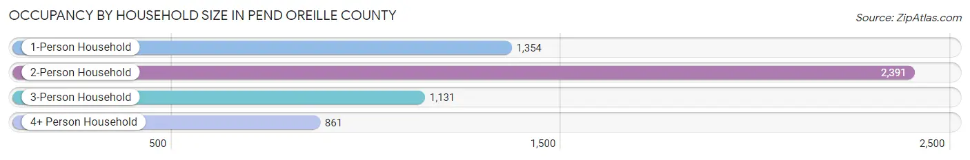 Occupancy by Household Size in Pend Oreille County