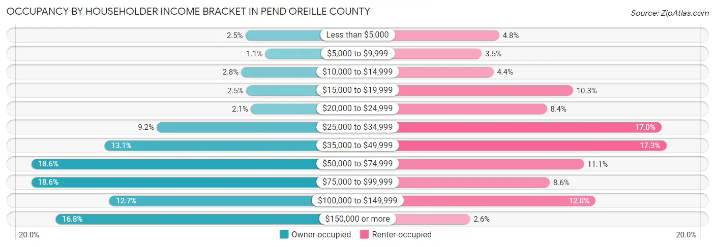 Occupancy by Householder Income Bracket in Pend Oreille County