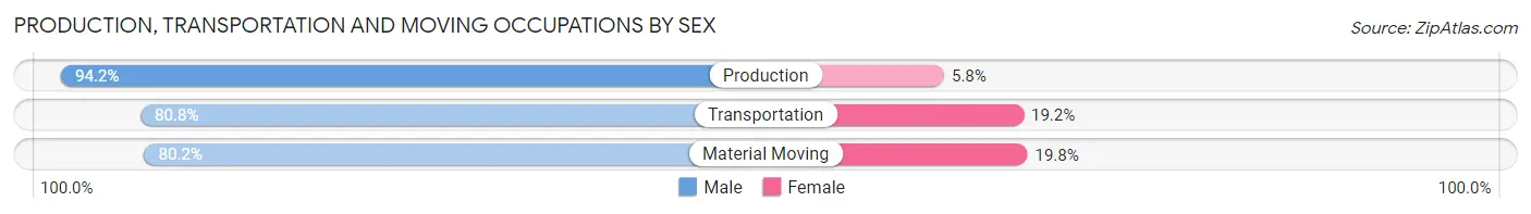 Production, Transportation and Moving Occupations by Sex in Pend Oreille County