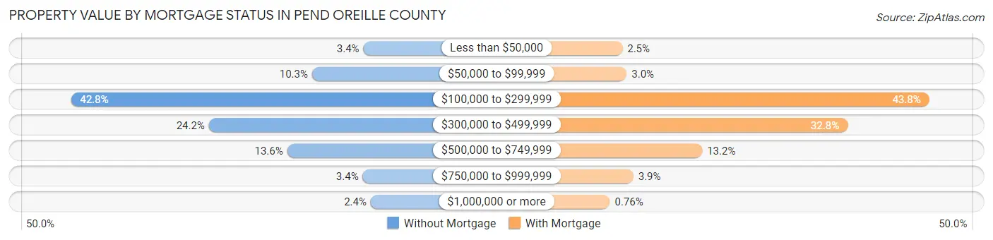 Property Value by Mortgage Status in Pend Oreille County
