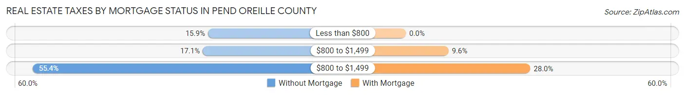 Real Estate Taxes by Mortgage Status in Pend Oreille County