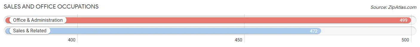 Sales and Office Occupations in Pend Oreille County