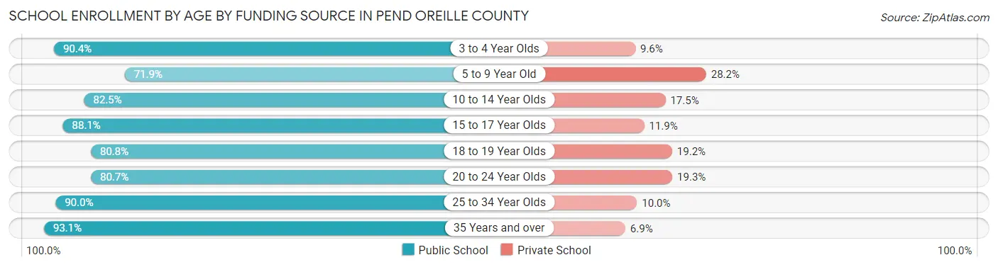 School Enrollment by Age by Funding Source in Pend Oreille County