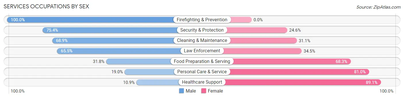 Services Occupations by Sex in Pend Oreille County