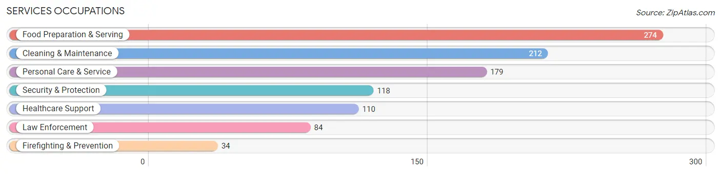Services Occupations in Pend Oreille County
