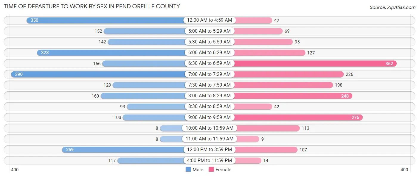 Time of Departure to Work by Sex in Pend Oreille County