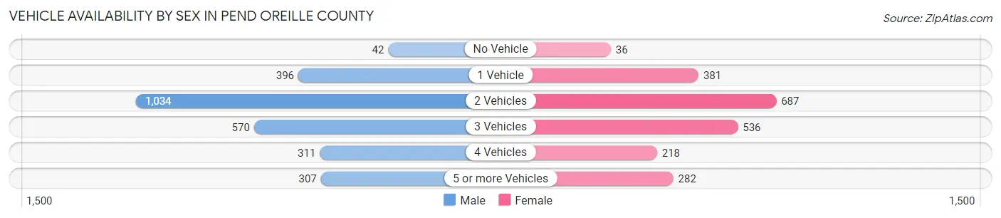Vehicle Availability by Sex in Pend Oreille County
