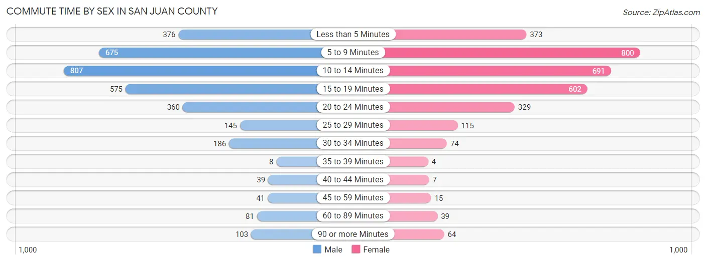 Commute Time by Sex in San Juan County