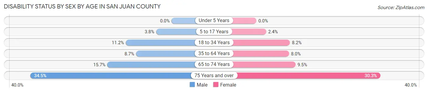 Disability Status by Sex by Age in San Juan County