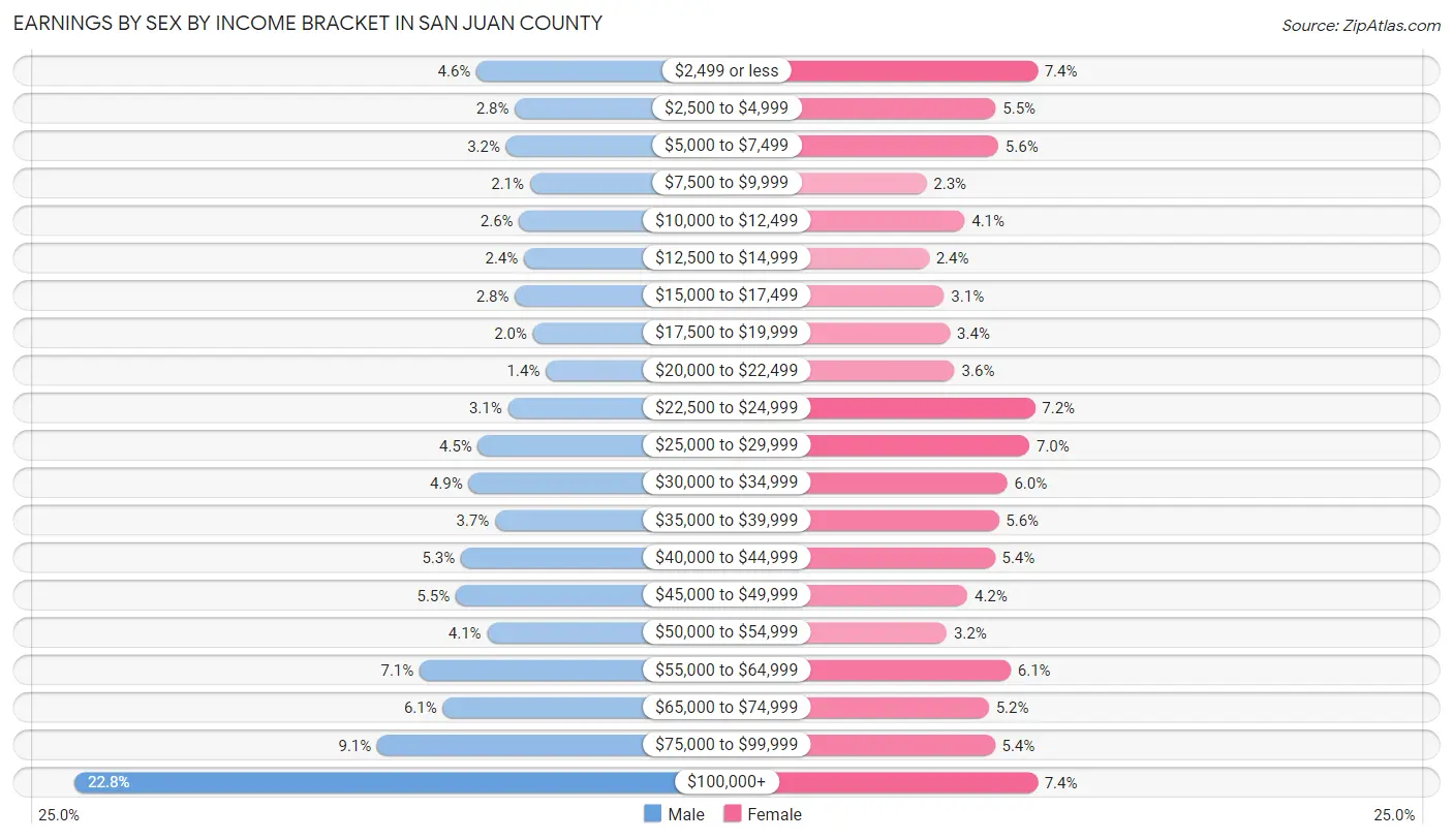 Earnings by Sex by Income Bracket in San Juan County