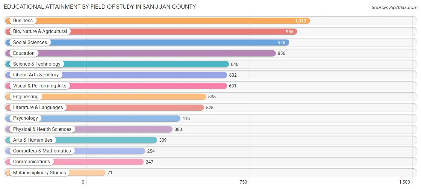 Educational Attainment by Field of Study in San Juan County