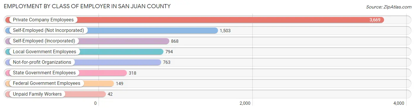 Employment by Class of Employer in San Juan County