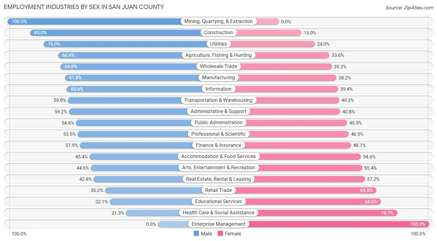 Employment Industries by Sex in San Juan County