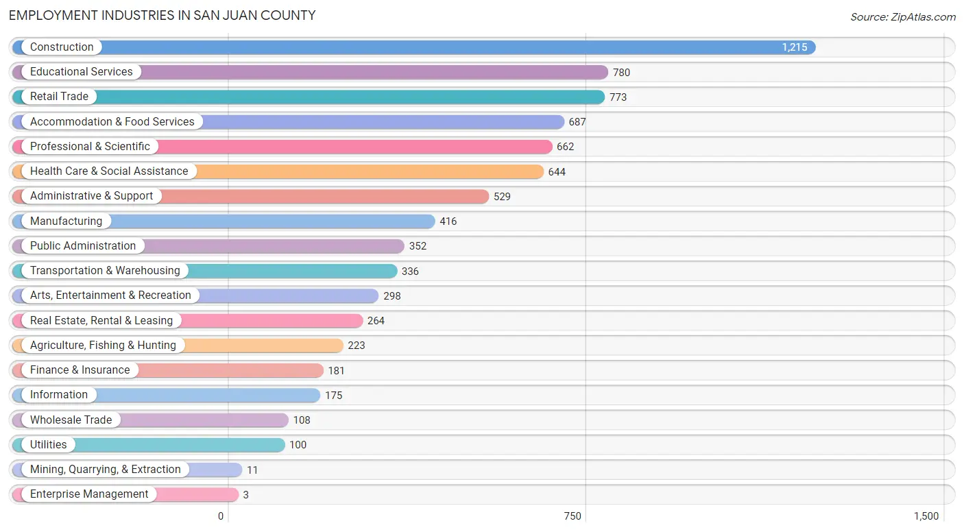 Employment Industries in San Juan County