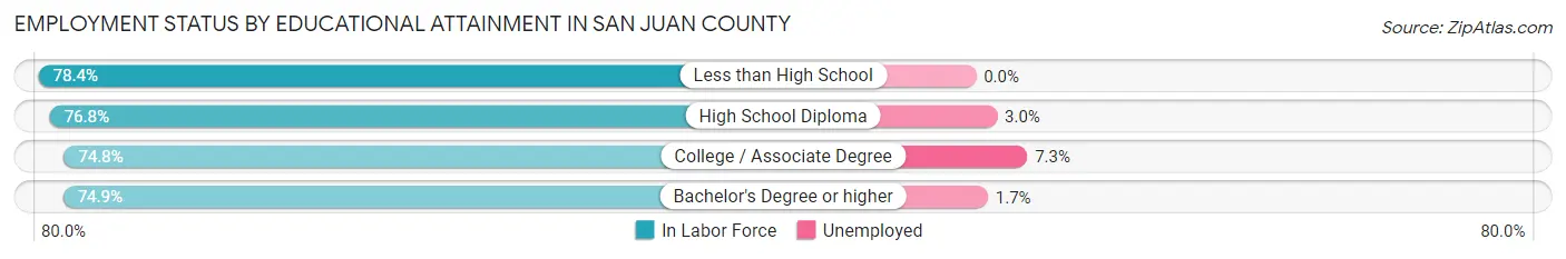 Employment Status by Educational Attainment in San Juan County