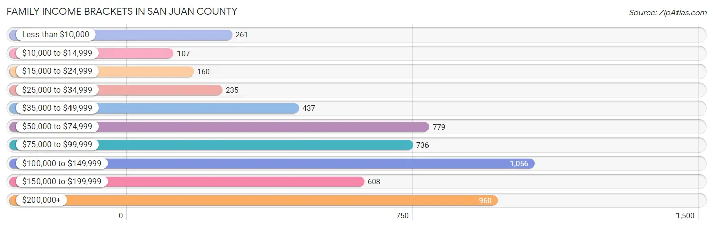 Family Income Brackets in San Juan County