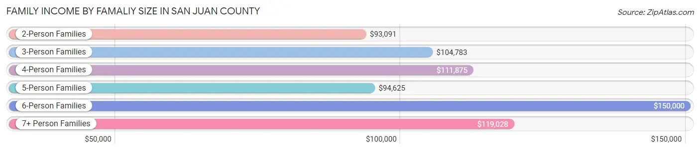Family Income by Famaliy Size in San Juan County