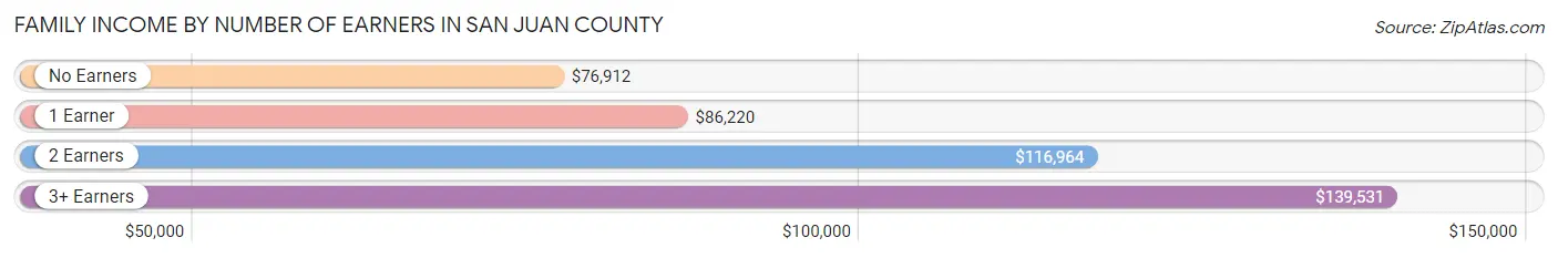Family Income by Number of Earners in San Juan County