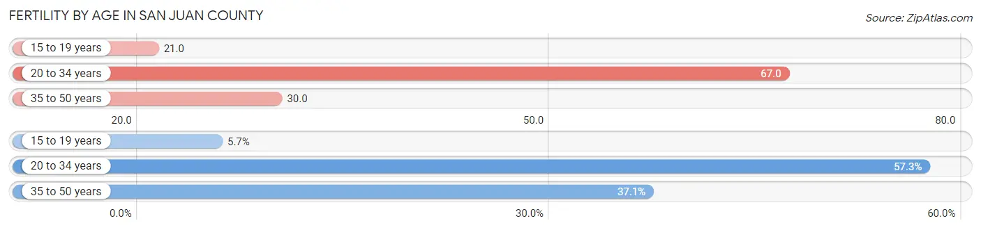 Female Fertility by Age in San Juan County