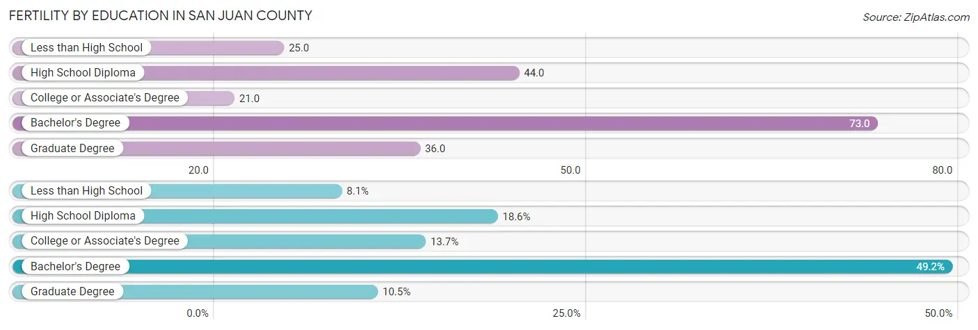 Female Fertility by Education Attainment in San Juan County