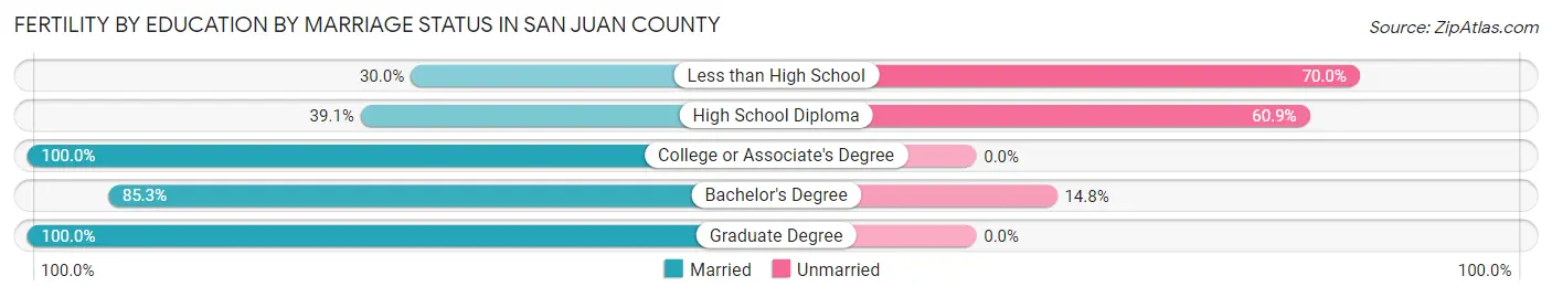 Female Fertility by Education by Marriage Status in San Juan County