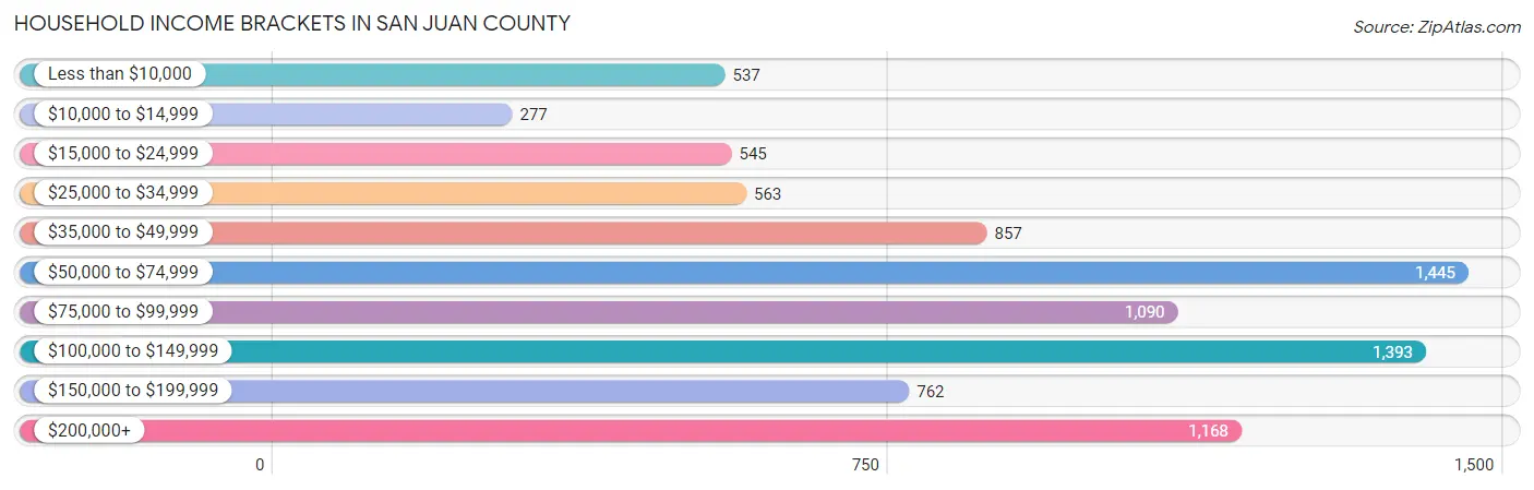 Household Income Brackets in San Juan County