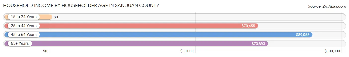 Household Income by Householder Age in San Juan County