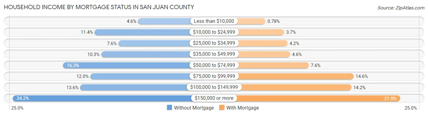 Household Income by Mortgage Status in San Juan County