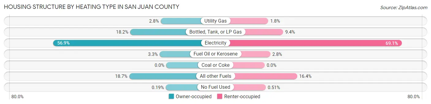 Housing Structure by Heating Type in San Juan County