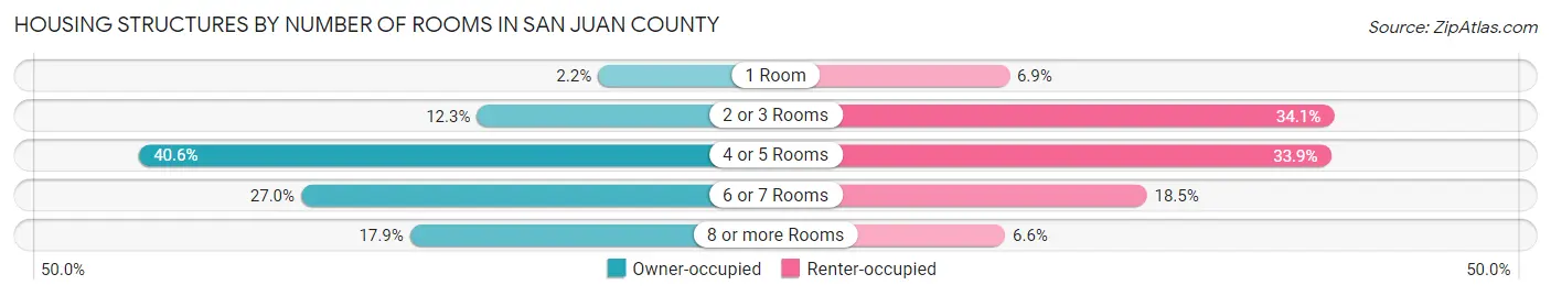 Housing Structures by Number of Rooms in San Juan County