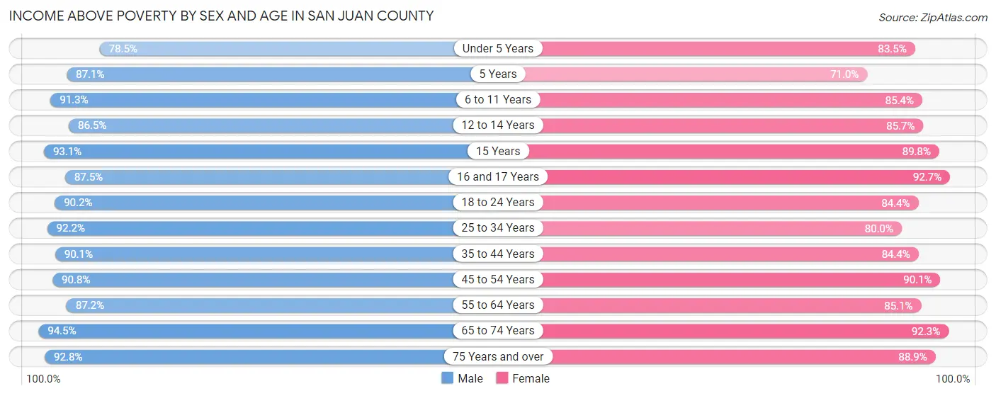 Income Above Poverty by Sex and Age in San Juan County