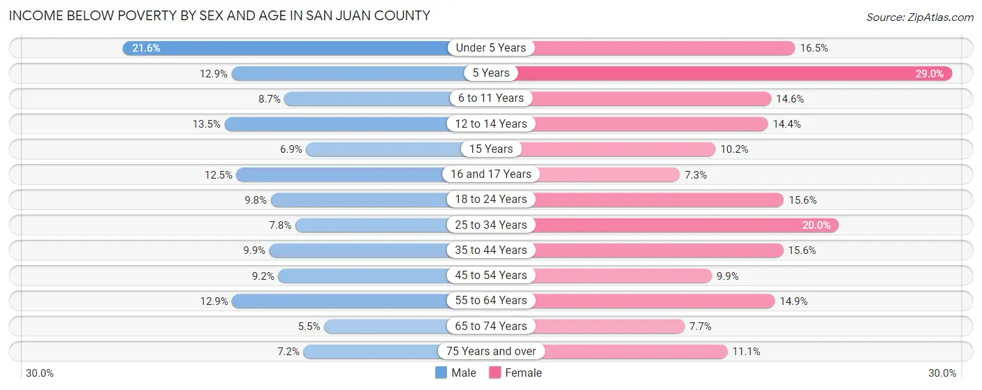 Income Below Poverty by Sex and Age in San Juan County