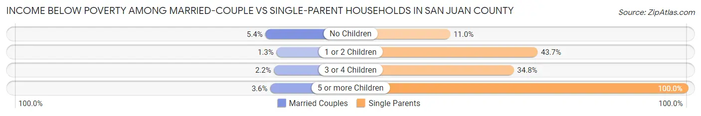 Income Below Poverty Among Married-Couple vs Single-Parent Households in San Juan County