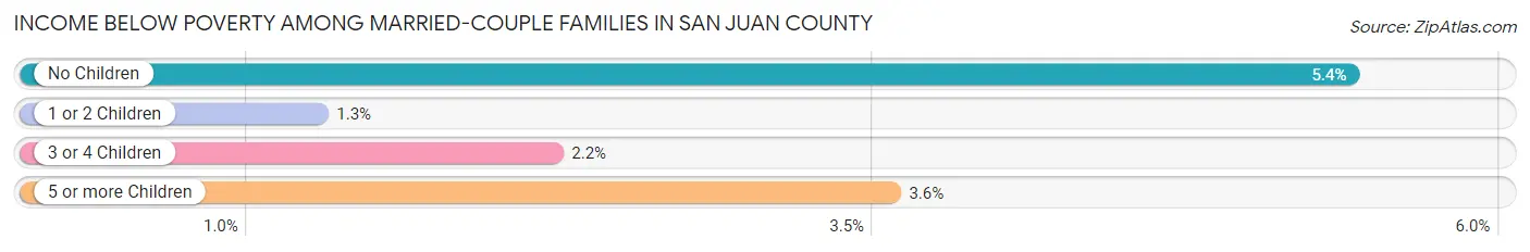 Income Below Poverty Among Married-Couple Families in San Juan County