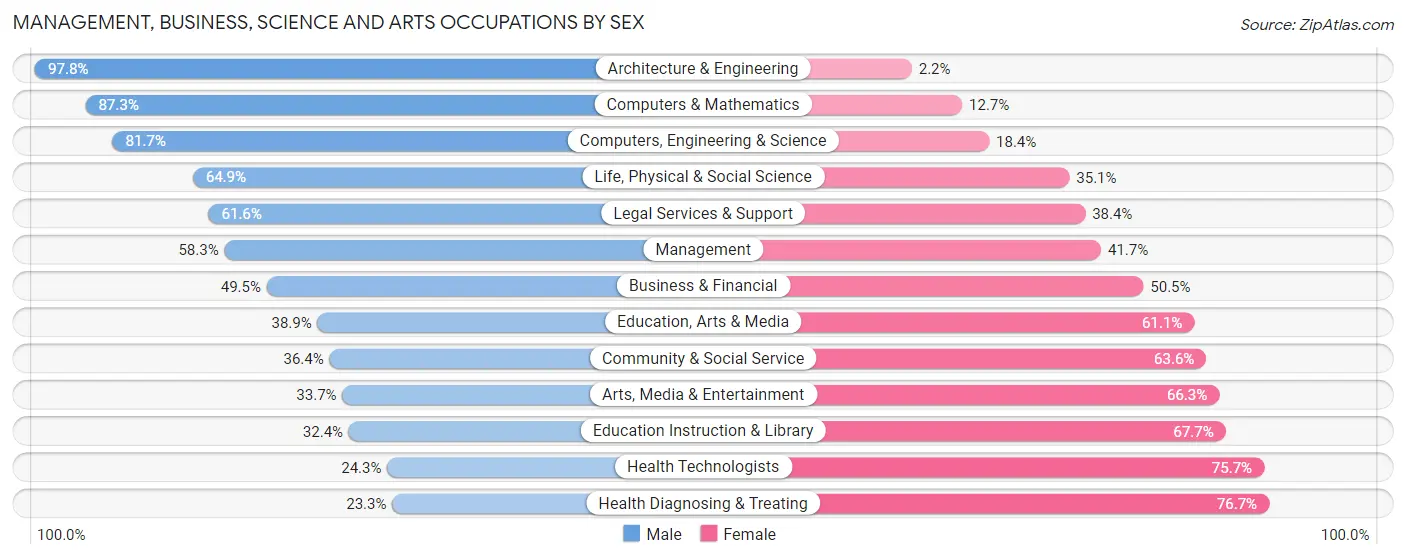 Management, Business, Science and Arts Occupations by Sex in San Juan County