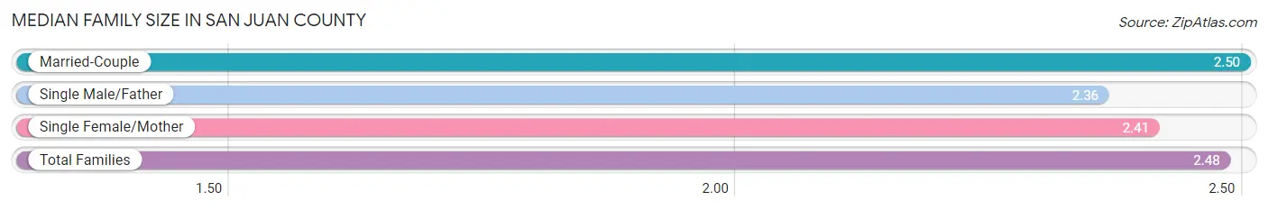 Median Family Size in San Juan County