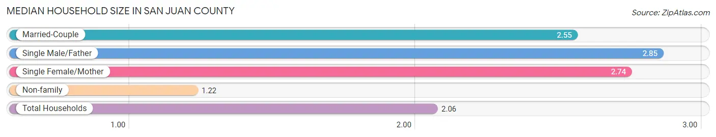 Median Household Size in San Juan County