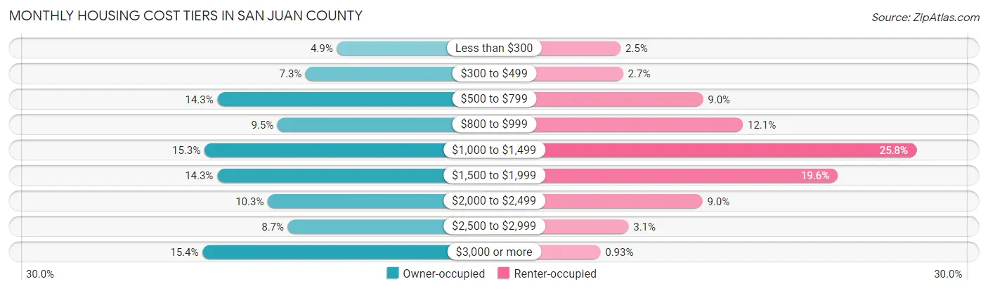 Monthly Housing Cost Tiers in San Juan County