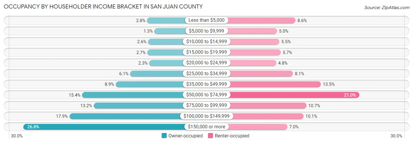 Occupancy by Householder Income Bracket in San Juan County