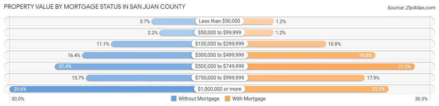 Property Value by Mortgage Status in San Juan County
