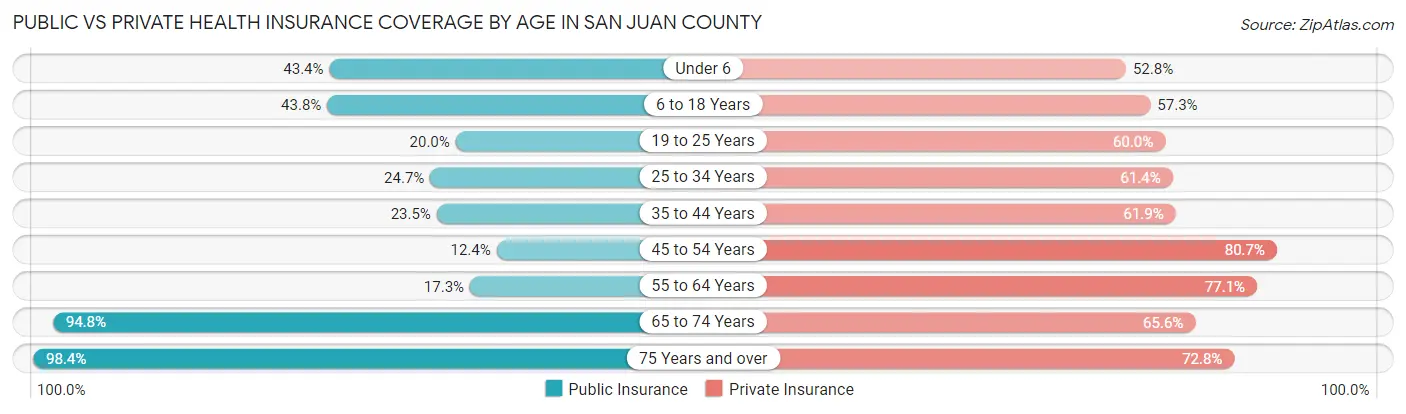 Public vs Private Health Insurance Coverage by Age in San Juan County