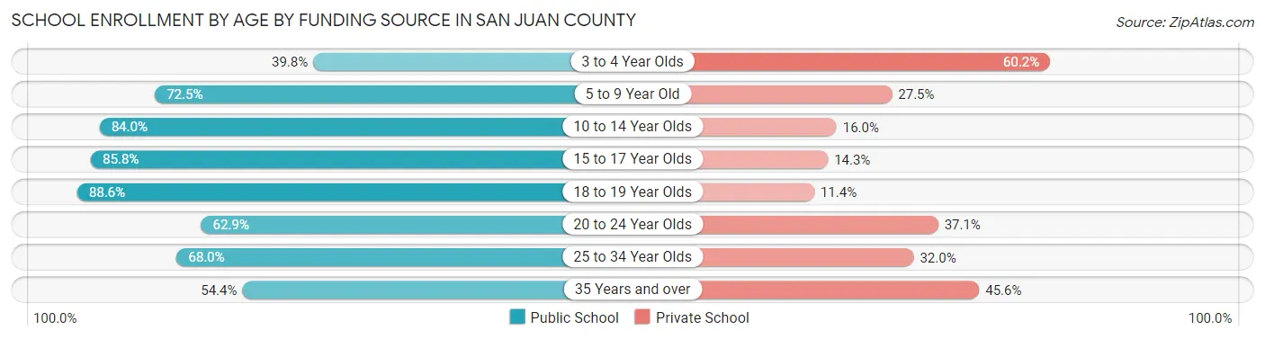 School Enrollment by Age by Funding Source in San Juan County