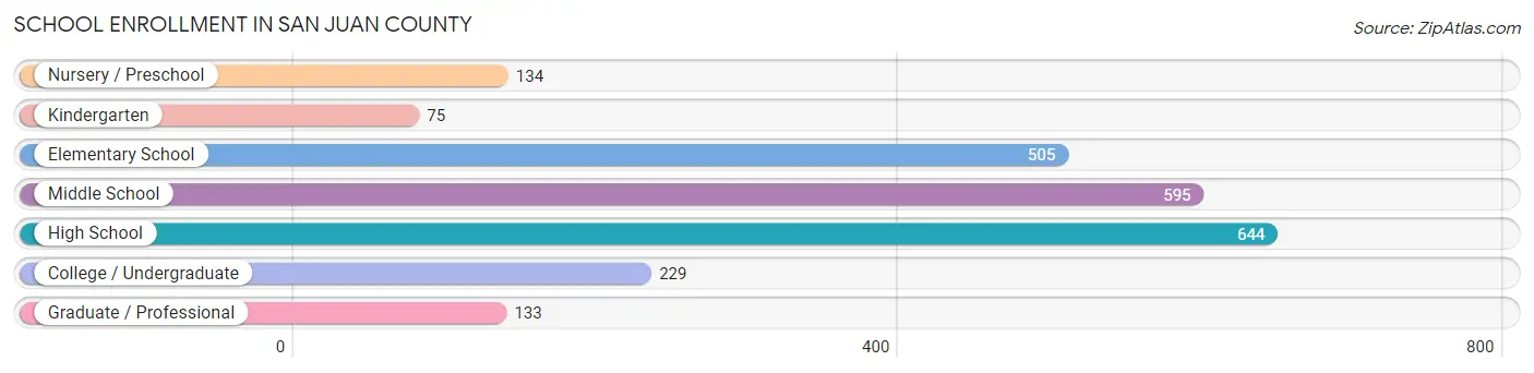 School Enrollment in San Juan County