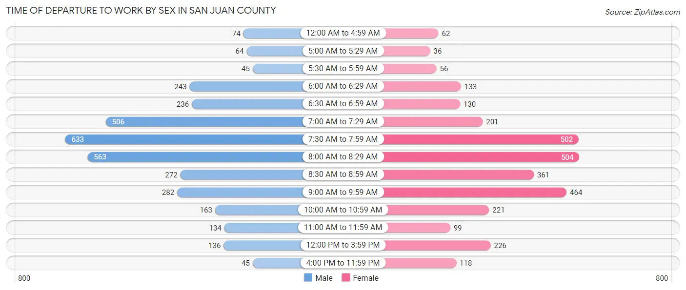 Time of Departure to Work by Sex in San Juan County