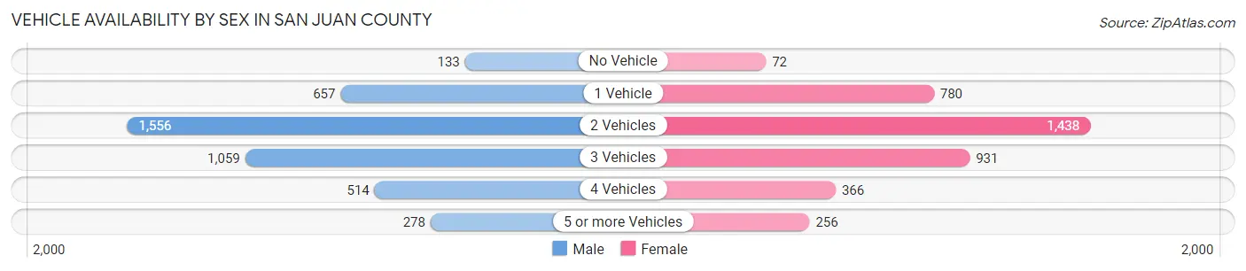 Vehicle Availability by Sex in San Juan County