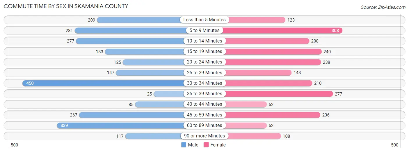 Commute Time by Sex in Skamania County