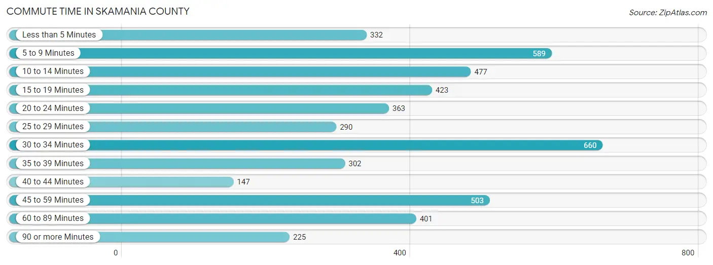 Commute Time in Skamania County